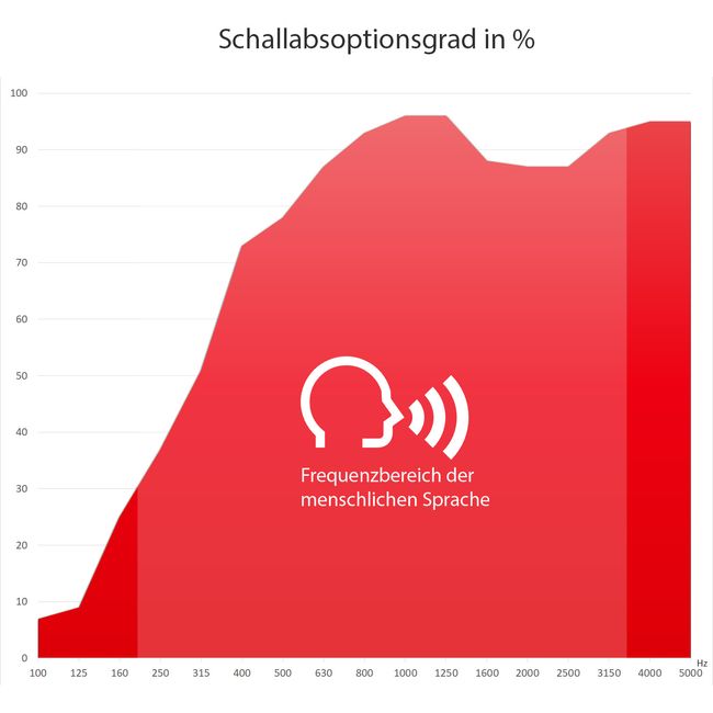 MODUS Akustik-Wandpaneel | Wandverkleidung, Komplettsystem, Wollbezug VELITO - Beige / Braun MODUS Akustik-Wandpaneel | Wandverkleidung, Komplettsystem, Wollbezug VELITO - Beige / Braun